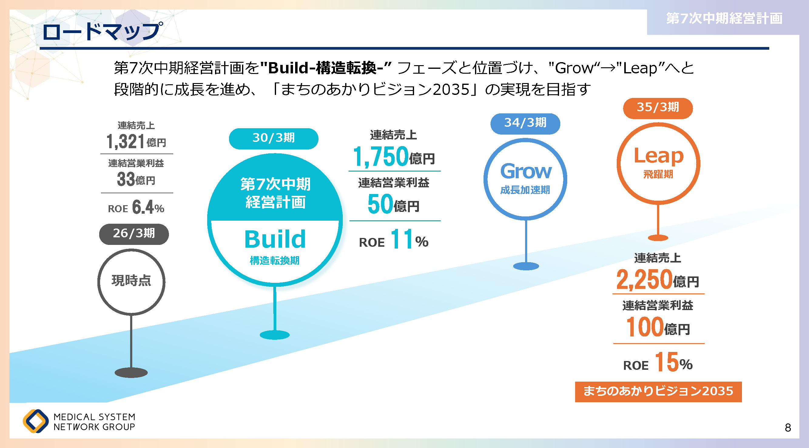 第7次中期経営計画_ページ_08