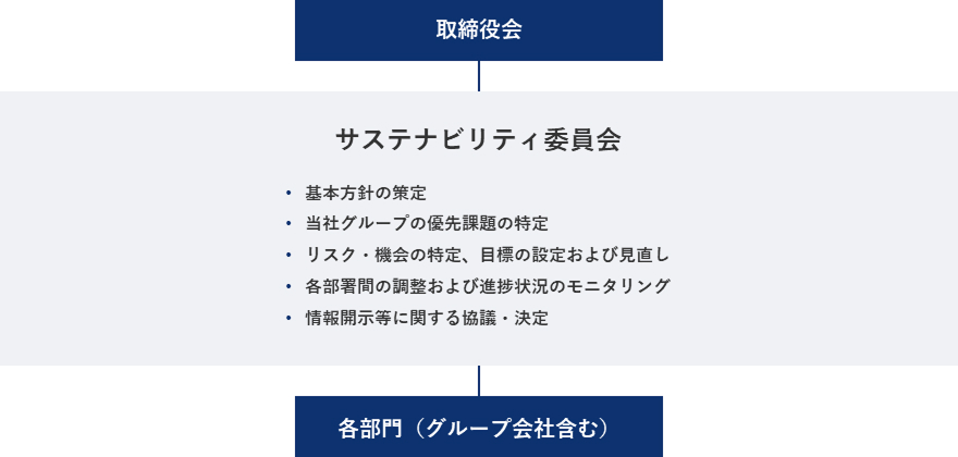 サステナビリティ推進体制図