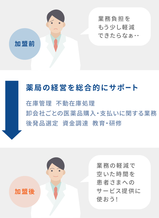 薬局経営者の方へ メディカルシステムネットワーク